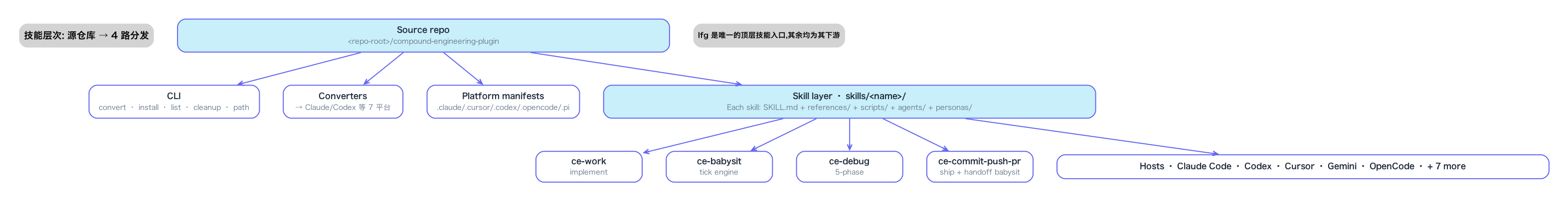CE 技能层次 — 本地派发 → Harness → Plan / Work / Debug / Babysit → 上游合并