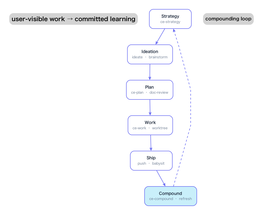 Compound Engineering 循环 — Strategy → Ideation → Plan → Work → Ship → Compound